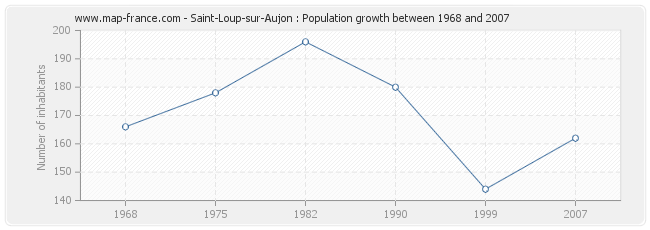 Population Saint-Loup-sur-Aujon