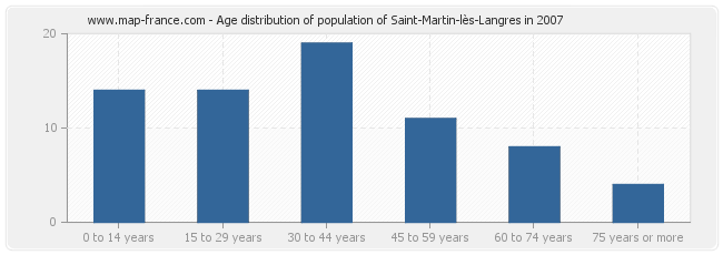 Age distribution of population of Saint-Martin-lès-Langres in 2007