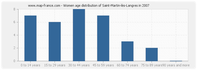 Women age distribution of Saint-Martin-lès-Langres in 2007