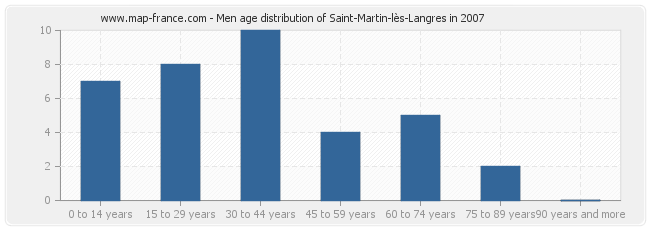 Men age distribution of Saint-Martin-lès-Langres in 2007