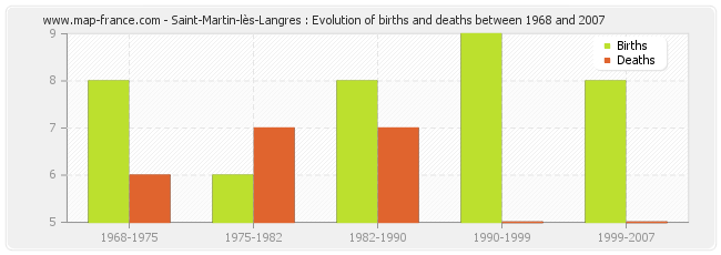 Saint-Martin-lès-Langres : Evolution of births and deaths between 1968 and 2007