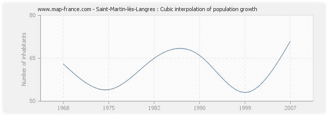 Saint-Martin-lès-Langres : Cubic interpolation of population growth