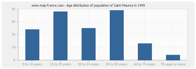 Age distribution of population of Saint-Maurice in 1999