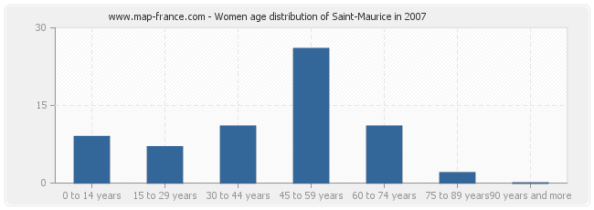 Women age distribution of Saint-Maurice in 2007
