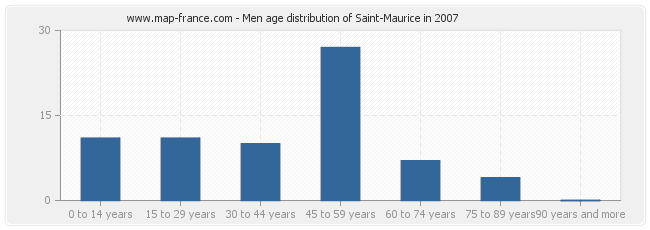 Men age distribution of Saint-Maurice in 2007