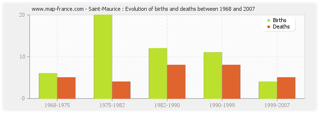 Saint-Maurice : Evolution of births and deaths between 1968 and 2007