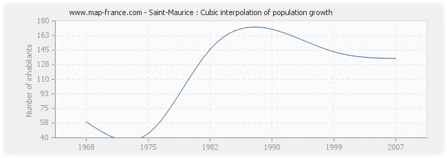 Saint-Maurice : Cubic interpolation of population growth