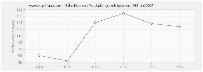 Population Saint-Maurice