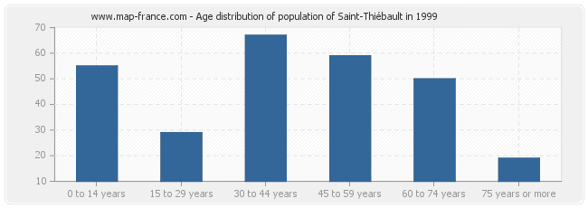 Age distribution of population of Saint-Thiébault in 1999