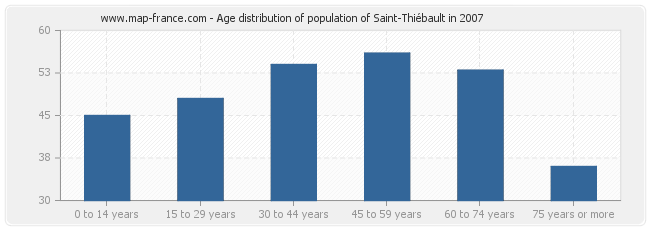 Age distribution of population of Saint-Thiébault in 2007