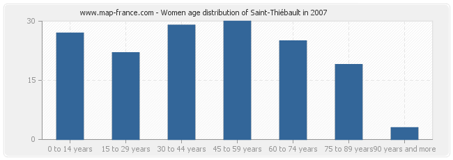 Women age distribution of Saint-Thiébault in 2007