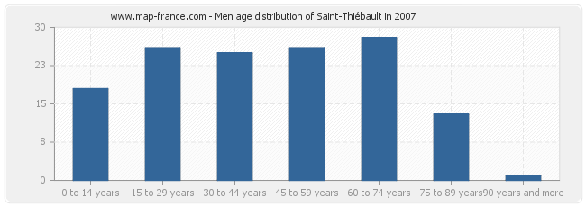 Men age distribution of Saint-Thiébault in 2007