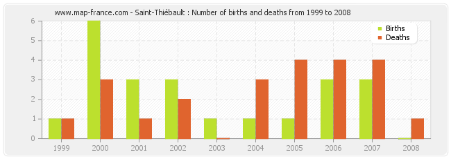 Saint-Thiébault : Number of births and deaths from 1999 to 2008