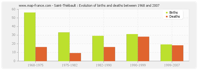 Saint-Thiébault : Evolution of births and deaths between 1968 and 2007