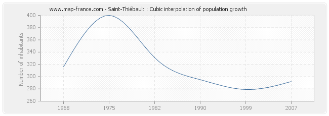 Saint-Thiébault : Cubic interpolation of population growth