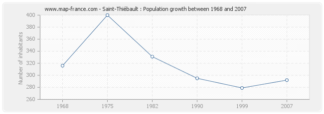 Population Saint-Thiébault