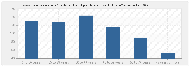 Age distribution of population of Saint-Urbain-Maconcourt in 1999