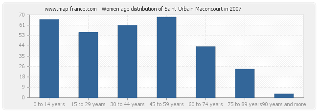 Women age distribution of Saint-Urbain-Maconcourt in 2007