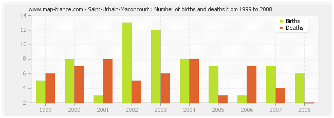 Saint-Urbain-Maconcourt : Number of births and deaths from 1999 to 2008