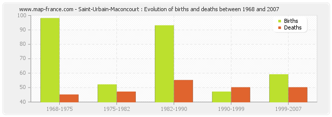 Saint-Urbain-Maconcourt : Evolution of births and deaths between 1968 and 2007