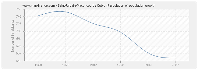 Saint-Urbain-Maconcourt : Cubic interpolation of population growth