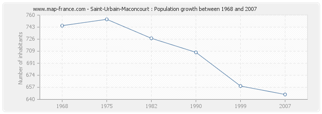 Population Saint-Urbain-Maconcourt