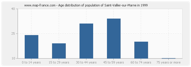 Age distribution of population of Saint-Vallier-sur-Marne in 1999