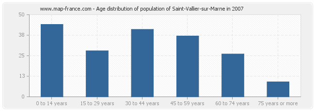 Age distribution of population of Saint-Vallier-sur-Marne in 2007