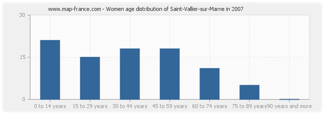 Women age distribution of Saint-Vallier-sur-Marne in 2007