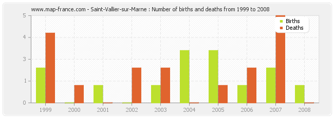 Saint-Vallier-sur-Marne : Number of births and deaths from 1999 to 2008