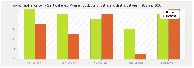 Saint-Vallier-sur-Marne : Evolution of births and deaths between 1968 and 2007