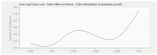 Saint-Vallier-sur-Marne : Cubic interpolation of population growth