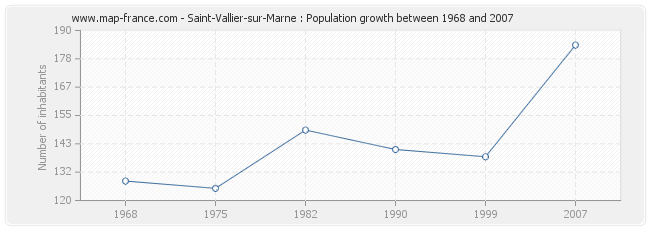 Population Saint-Vallier-sur-Marne