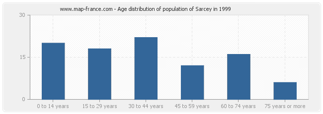 Age distribution of population of Sarcey in 1999