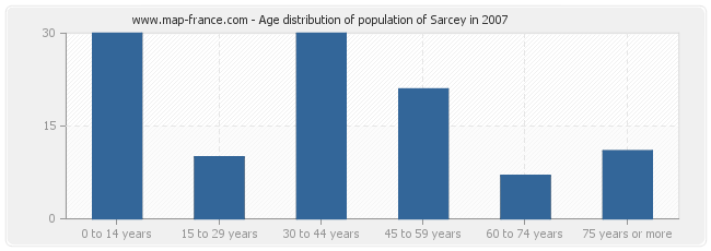 Age distribution of population of Sarcey in 2007
