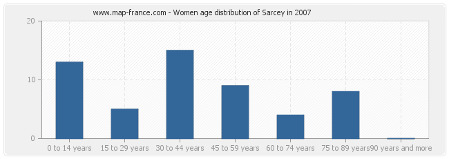 Women age distribution of Sarcey in 2007