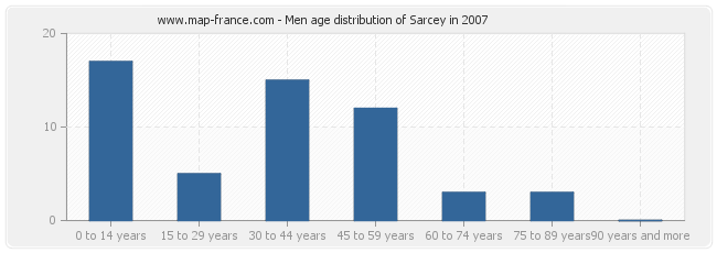 Men age distribution of Sarcey in 2007