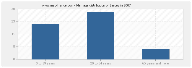Men age distribution of Sarcey in 2007