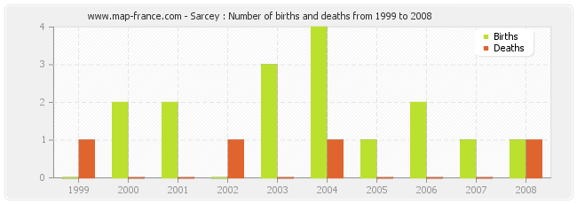 Sarcey : Number of births and deaths from 1999 to 2008