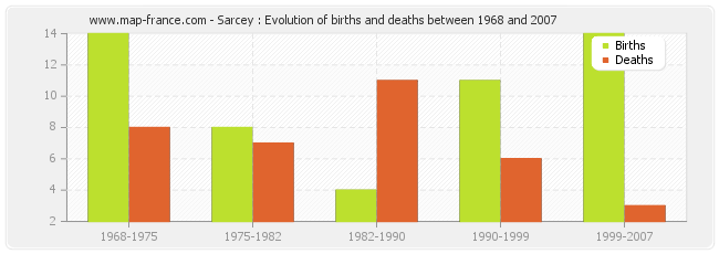 Sarcey : Evolution of births and deaths between 1968 and 2007