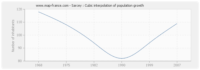 Sarcey : Cubic interpolation of population growth