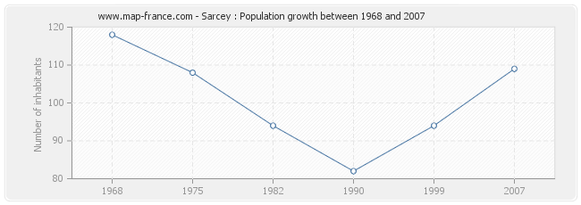 Population Sarcey