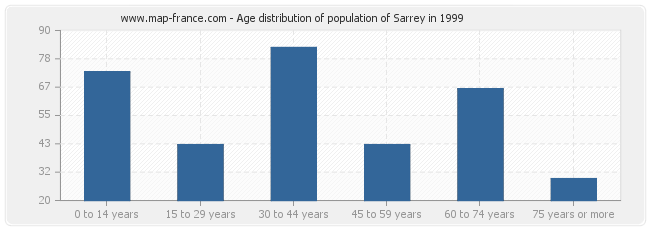 Age distribution of population of Sarrey in 1999