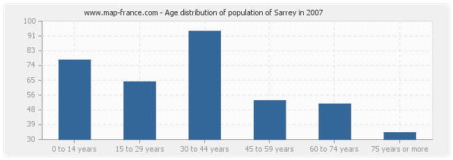 Age distribution of population of Sarrey in 2007