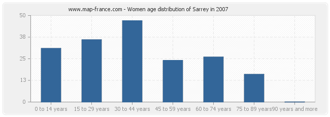 Women age distribution of Sarrey in 2007