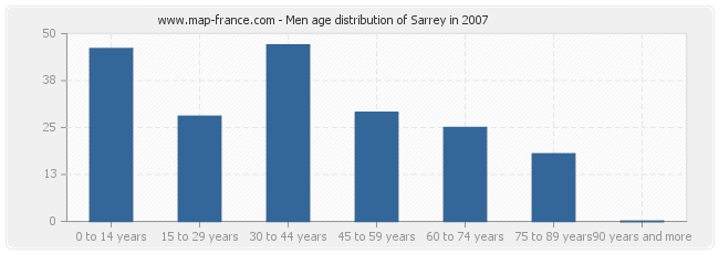 Men age distribution of Sarrey in 2007