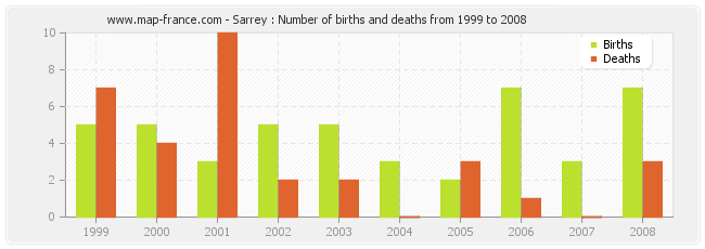 Sarrey : Number of births and deaths from 1999 to 2008