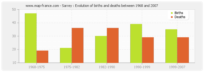 Sarrey : Evolution of births and deaths between 1968 and 2007