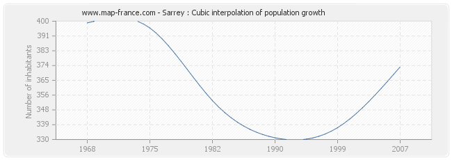 Sarrey : Cubic interpolation of population growth