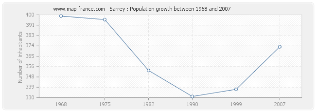 Population Sarrey